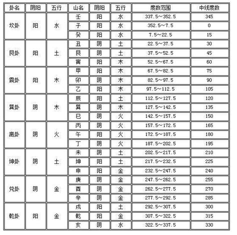 二十四山度數